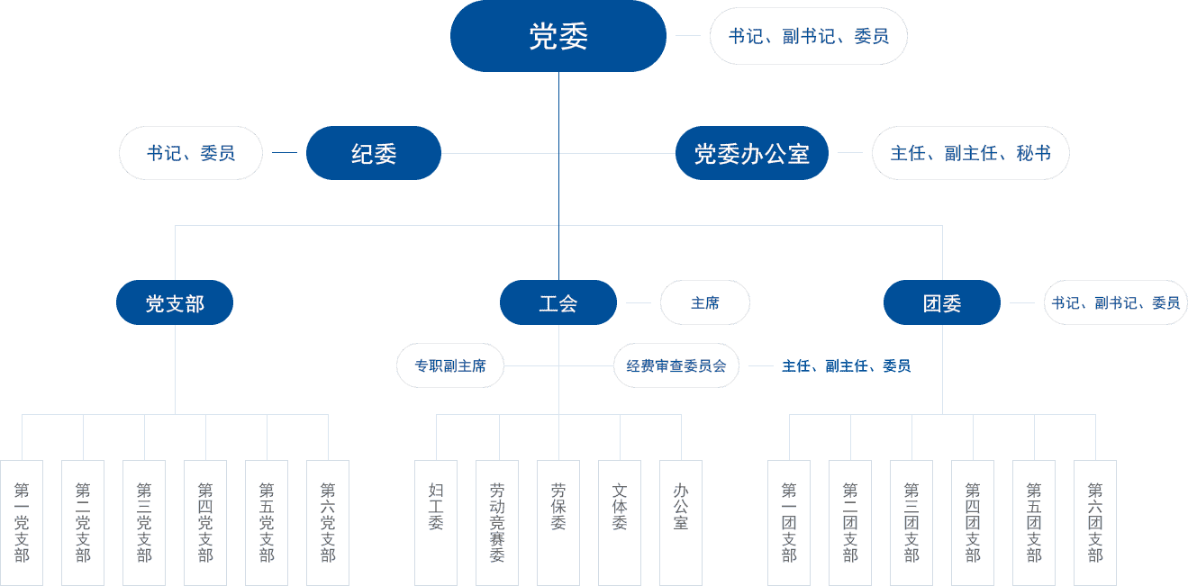 组织架构